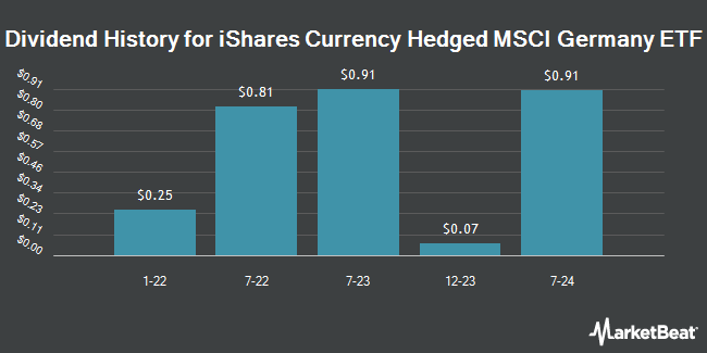 Dividend History for iShares Currency Hedged MSCI Germany ETF (NASDAQ:HEWG)