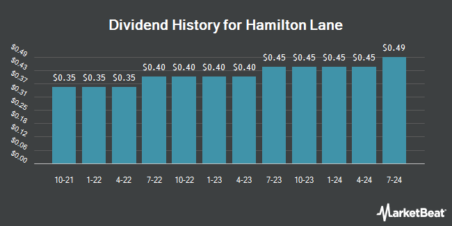 Dividend History for Hamilton Lane (NASDAQ:HLNE)