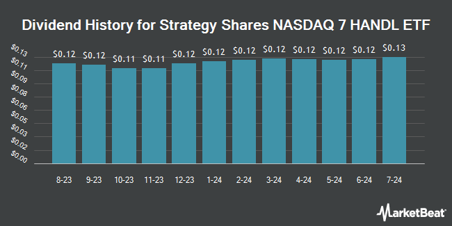Dividend History for Strategy Shares NASDAQ 7 HANDL ETF (NASDAQ:HNDL)