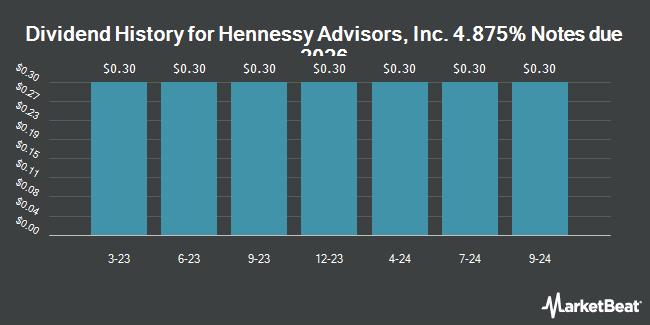 Dividend History for Hennessy Advisors, Inc. 4.875% Notes due 2026 (NASDAQ:HNNAZ)