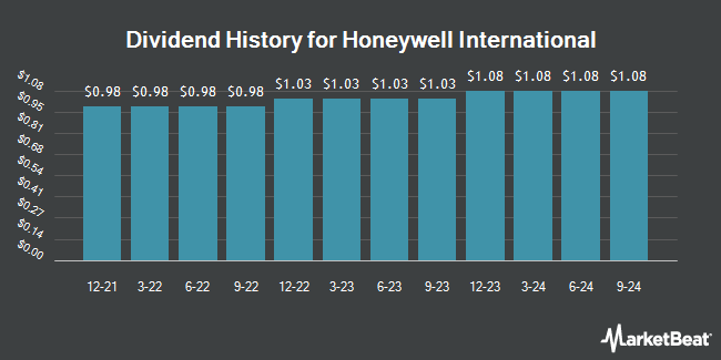 Dividend History for Honeywell International (NASDAQ:HON)