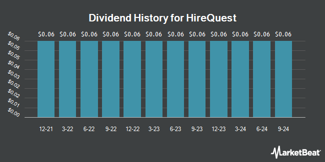 Dividend History for HireQuest (NASDAQ:HQI)