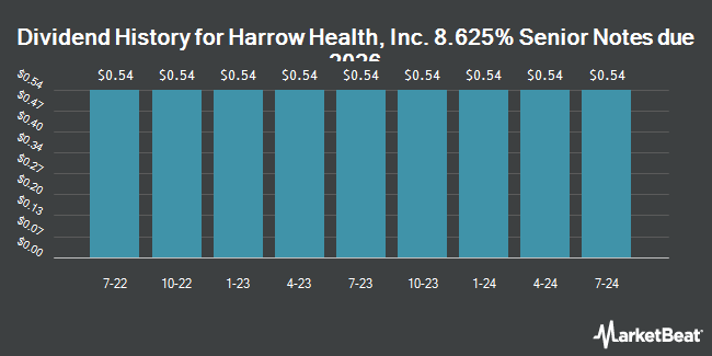 Dividend History for Harrow Health, Inc. 8.625% Senior Notes due 2026 (NASDAQ:HROWL)
