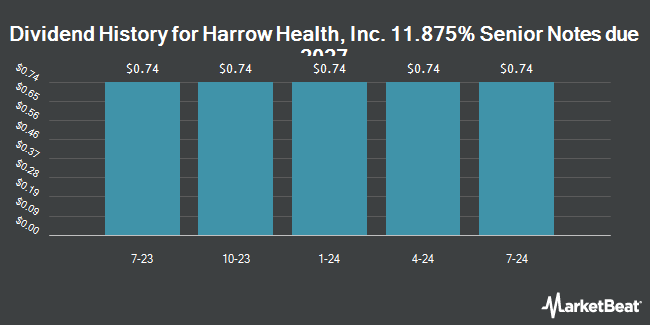 Dividend History for Harrow Health, Inc. 11.875% Senior Notes due 2027 (NASDAQ:HROWM)