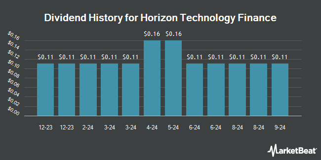 Dividend History for Horizon Technology Finance (NASDAQ:HRZN)