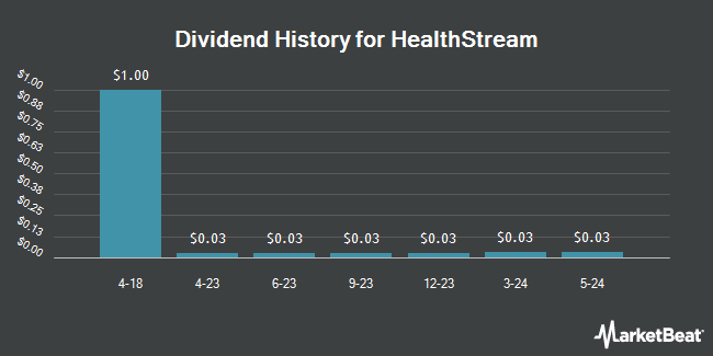 Dividend History for HealthStream (NASDAQ:HSTM)