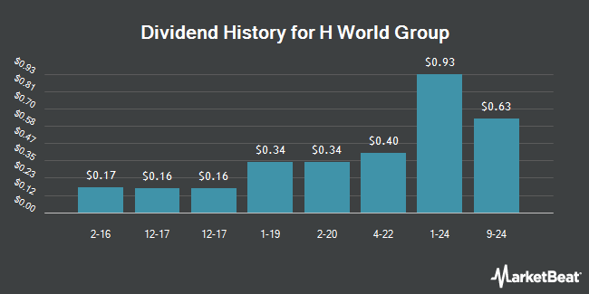 Dividend History for H World Group (NASDAQ:HTHT)