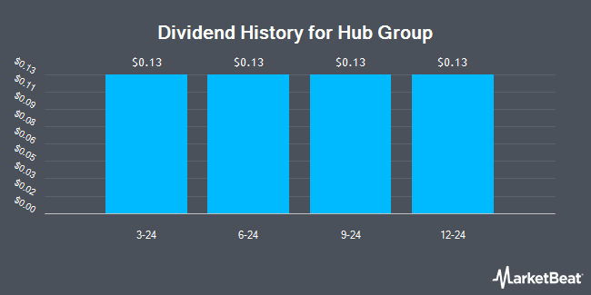 Dividend History for Hub Group (NASDAQ:HUBG)