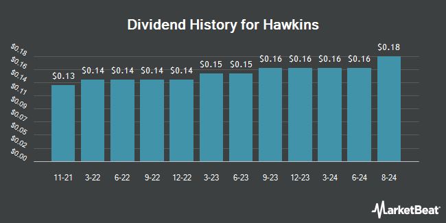 Dividend History for Hawkins (NASDAQ:HWKN)
