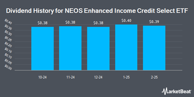 Dividend History for NEOS Enhanced Income Credit Select ETF (NASDAQ:HYBI)