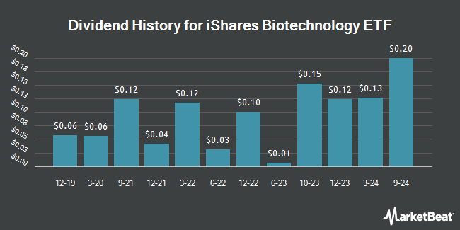 Dividend History for iShares Biotechnology ETF (NASDAQ:IBB)