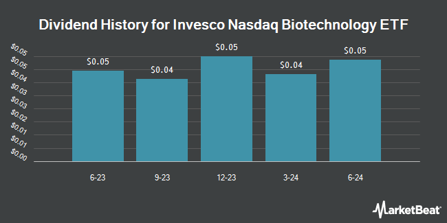 Dividend History for Invesco Nasdaq Biotechnology ETF (NASDAQ:IBBQ)