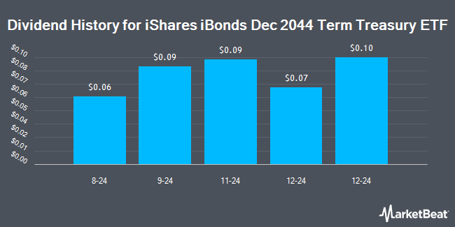 Dividend History for iShares iBonds Dec 2044 Term Treasury ETF (NASDAQ:IBGA)