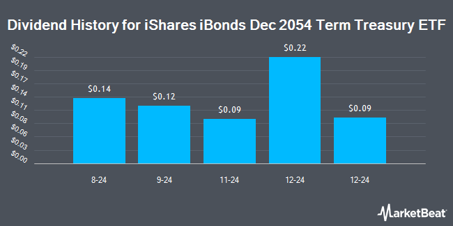 Dividend History for iShares iBonds Dec 2054 Term Treasury ETF (NASDAQ:IBGK)