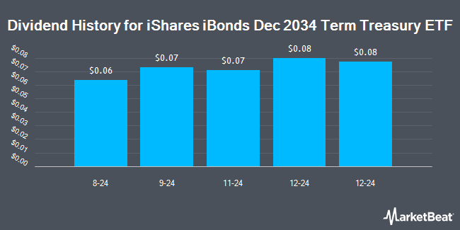 Dividend History for iShares iBonds Dec 2034 Term Treasury ETF (NASDAQ:IBTP)