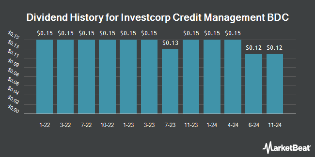 Dividend History for Investcorp Credit Management BDC (NASDAQ:ICMB)