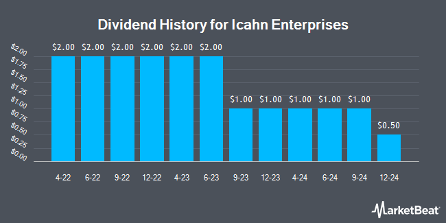 Dividend History for Icahn Enterprises (NASDAQ:IEP)