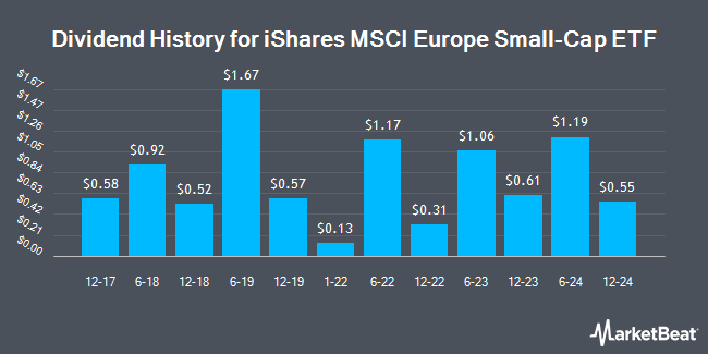 Dividend History for iShares MSCI Europe Small-Cap ETF (NASDAQ:IEUS)