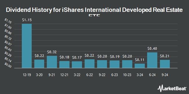 Dividend History for iShares International Developed Real Estate ETF (NASDAQ:IFGL)