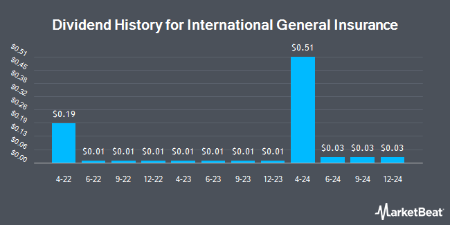 Dividend History for International General Insurance (NASDAQ:IGIC)