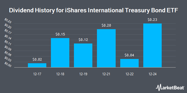 Dividend History for iShares International Treasury Bond ETF (NASDAQ:IGOV)