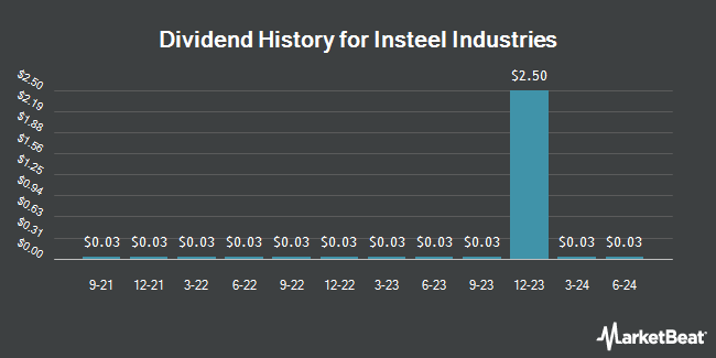 Dividend History for Insteel Industries (NASDAQ:IIIN)