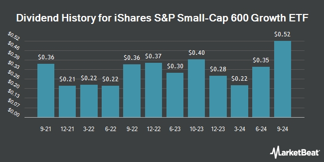 Dividend History for iShares S&P Small-Cap 600 Growth ETF (NASDAQ:IJT)