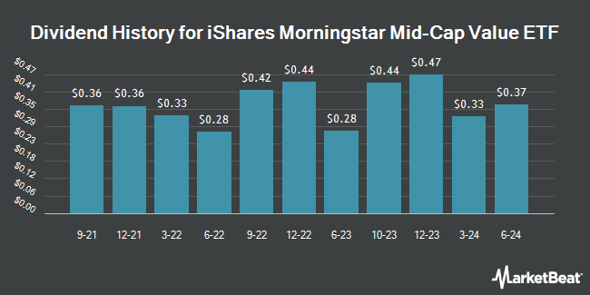 Dividend History for iShares Morningstar Mid-Cap Value ETF (NASDAQ:IMCV)