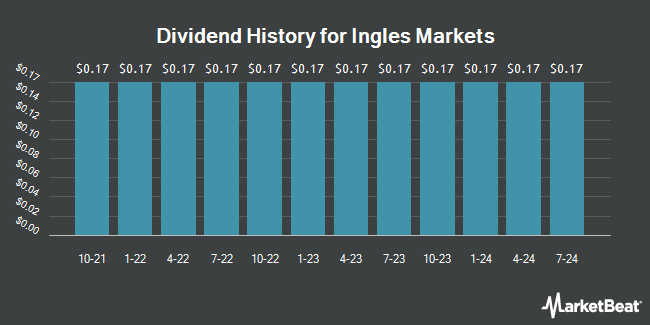 Dividend History for Ingles Markets (NASDAQ:IMKTA)