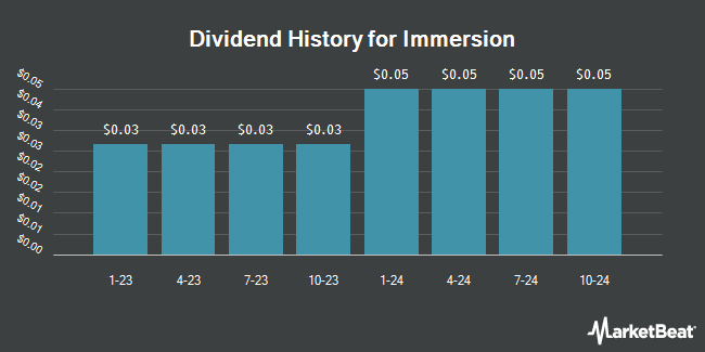 Dividend History for Immersion (NASDAQ:IMMR)