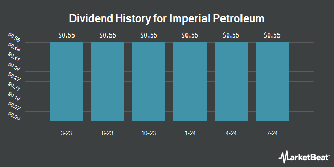Dividend History for Imperial Petroleum (NASDAQ:IMPPP)