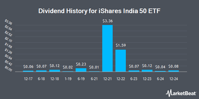 Dividend History for iShares India 50 ETF (NASDAQ:INDY)