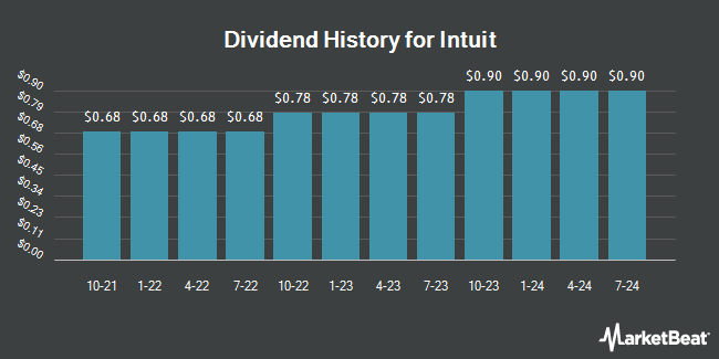 Dividend History for Intuit (NASDAQ:INTU)