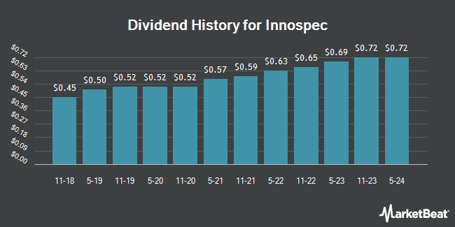 Dividend History for Innospec (NASDAQ:IOSP)