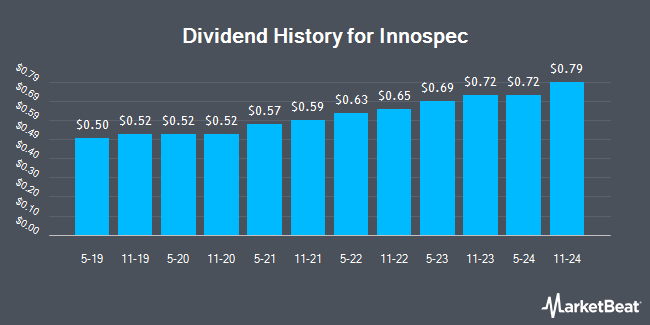 Dividend History for Innospec (NASDAQ:IOSP)