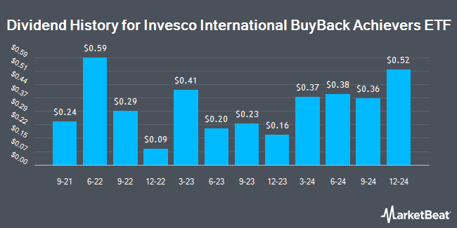 Dividend History for Invesco International BuyBack Achievers ETF (NASDAQ:IPKW)