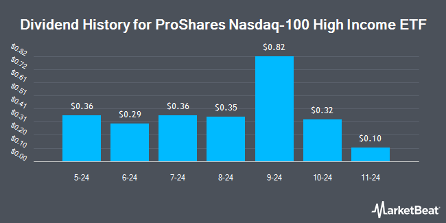 Dividend History for ProShares Nasdaq-100 High Income ETF (NASDAQ:IQQQ)