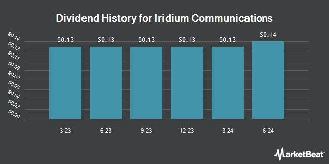 Dividend History for Iridium Communications (NASDAQ:IRDM)