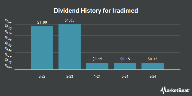 Dividend History for Iradimed (NASDAQ:IRMD)