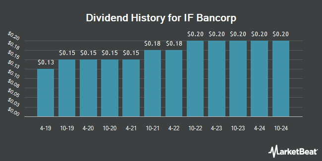 Dividend History for IF Bancorp (NASDAQ:IROQ)