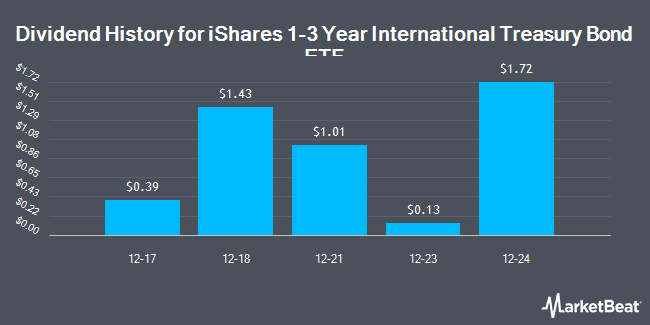 Dividend History for iShares 1-3 Year International Treasury Bond ETF (NASDAQ:ISHG)