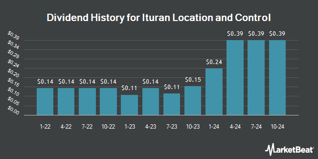 Dividend History for Ituran Location and Control (NASDAQ:ITRN)