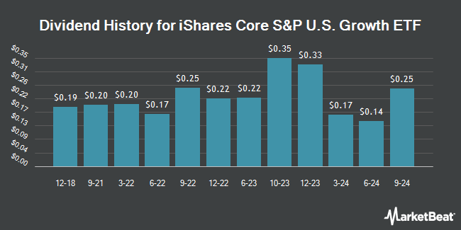 Dividend History for iShares Core S&P U.S. Growth ETF (NASDAQ:IUSG)