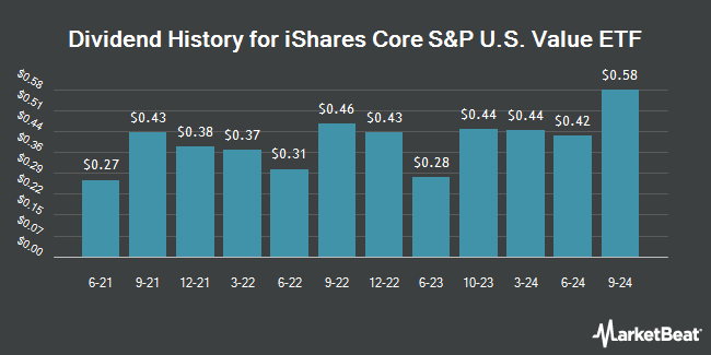 Dividend History for iShares Core S&P U.S. Value ETF (NASDAQ:IUSV)