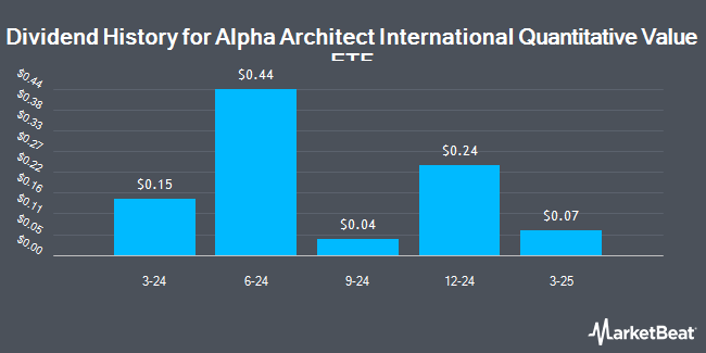 Dividend History for Alpha Architect International Quantitative Value ETF (NASDAQ:IVAL)