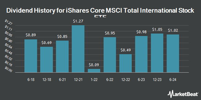 Dividend History for iShares Core MSCI Total International Stock ETF (NASDAQ:IXUS)