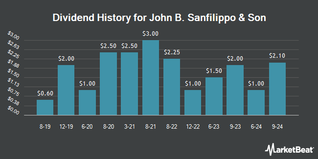 Dividend History for John B. Sanfilippo & Son (NASDAQ:JBSS)