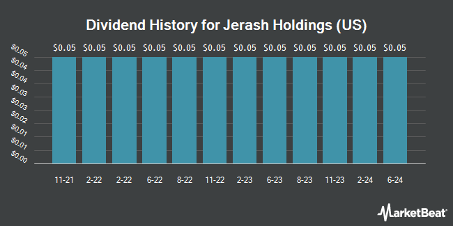 Dividend History for Jerash Holdings (US) (NASDAQ:JRSH)