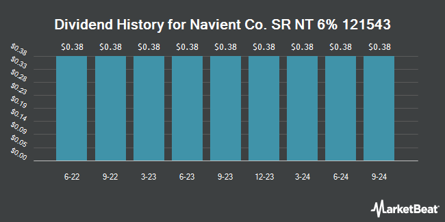 Dividend History for Navient Co. SR NT 6% 121543 (NASDAQ:JSM)