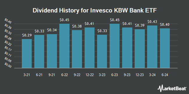 Dividend History for Invesco KBW Bank ETF (NASDAQ:KBWB)